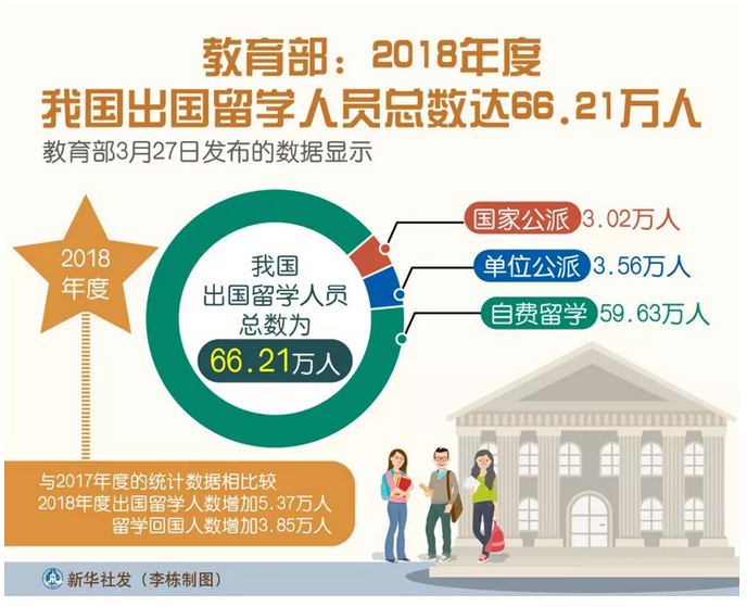 最新|教育部发布：2018年度我国出国留学人员情况统计